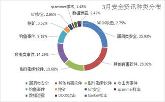 三月安全警報 漏洞攻擊激增，千萬級用戶數據泄漏敲響互聯網服務警鐘